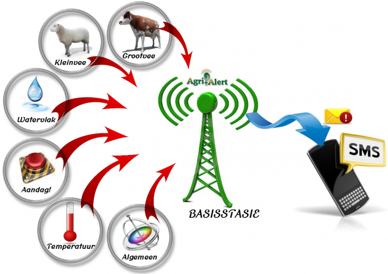 System overview_Afrikaans